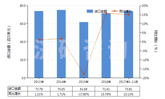 2013-2017年11月中國(guó)配制的橡膠促進(jìn)劑(HS38121000)進(jìn)口總額及增速統(tǒng)計(jì)
